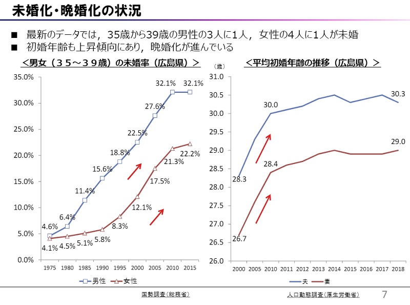 広島県の未婚化・晩婚化の状況データ